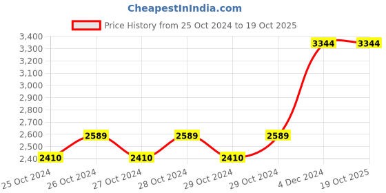 moglix.com Kawachi 750W Sauna Bath Steam Inhaler Vaporizer Machine for Adults without Steam Cabin, i50 kawachi Price History Graph from 25 Oct 2024 to 18 Oct 2025
