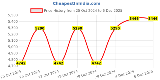 moglix.com Kawachi 750W Violet Portable Steam Sauna Bath for Health &a; Beauty Spa at Home with Folding Stool, KC08 kawachi Price History Graph from 25 Oct 2024 to 5 Dec 2025