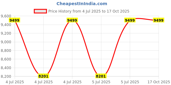 moglix.com Kawachi Beige Compact Computer Laptop Study Table with 4 Shelves Storage &a; 3 Drawers, KAW_KW13-BEIGE kawachi Price History Graph from 4 Jul 2025 to 16 Oct 2025