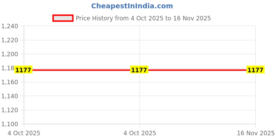 moglix.com Kawachi High-Density Foam Dark Grey Comfortable Floor Pillow Yoga Meditation Seat Cushion, KAW_KW115-DARK-GREY kawachi Price History Graph from 4 Oct 2025 to 15 Nov 2025