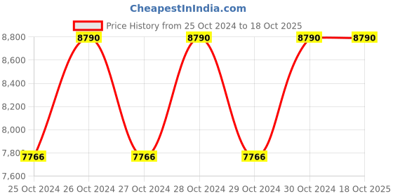 moglix.com Kawachi Pink Portable Steam Sauna Home Bath with 1.5 Litre 750W Steam Generator &a; 60 min Timer, KAW_I125-PINK kawachi Price History Graph from 25 Oct 2024 to 18 Oct 2025