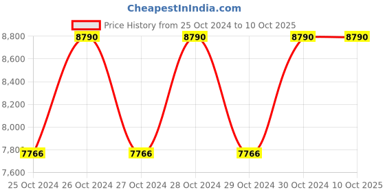 moglix.com Kawachi Reddish Maroon Portable Steam Sauna Home Bath with 1.5 Litre 750W Steam Generator &a; 60 min Timer, KAW_I125-REDDISH-MAROON kawachi Price History Graph from 25 Oct 2024 to 10 Oct 2025