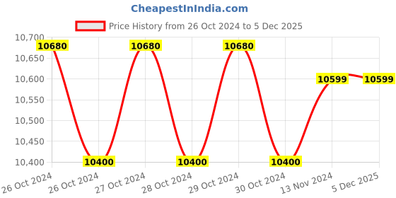 moglix.com Kaymo 1.5HP 10L Copper Motor Oil Free Air Compressor, K-110FC kaymo Price History Graph from 26 Oct 2024 to 5 Dec 2025