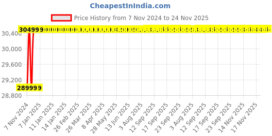 moglix.com Kaymo 16-38mm Gold &a; Red Pneumatic Stapler, PRO-PS16WC38V2 kaymo Price History Graph from 7 Nov 2024 to 24 Nov 2025