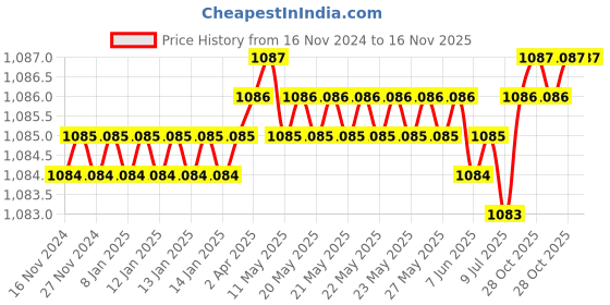moglix.com Kaymo 23 M-10 Hammer Tacker kaymo Price History Graph from 16 Nov 2024 to 16 Nov 2025