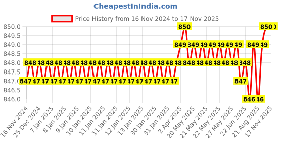 moglix.com Kaymo 23 P-10 Hammer Tacker kaymo Price History Graph from 16 Nov 2024 to 16 Nov 2025