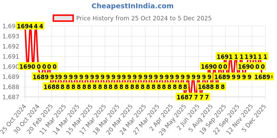 moglix.com Kaymo 7mm Black Manual Hog Ringer, KP-7 kaymo Price History Graph from 25 Oct 2024 to 4 Dec 2025