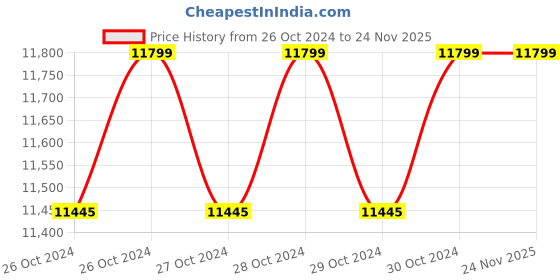 moglix.com Kaymo K-124 24L 1.5HP Regular Air Compressor kaymo Price History Graph from 26 Oct 2024 to 24 Nov 2025