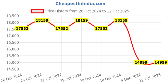 moglix.com Kaymo K-250 50L 2HP Regualr Air Compressor kaymo Price History Graph from 26 Oct 2024 to 12 Oct 2025