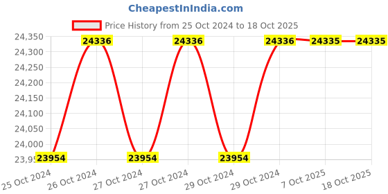 moglix.com Kaymo PRO-CDB1835C 18V 3Ah Li-ion Cordless Brad Nailer Gun for 90 Series 18 Gauge Nails kaymo Price History Graph from 25 Oct 2024 to 18 Oct 2025