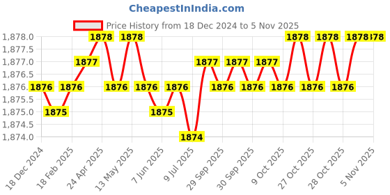 moglix.com Kaymo PRO-HT5014 Metal Silver Punch Set kaymo Price History Graph from 18 Dec 2024 to 4 Nov 2025