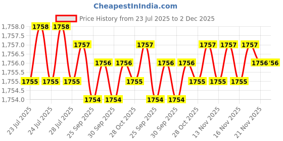 moglix.com Kayra Decor 100x70 inch PVC Family Tree Wall Design Stencil, KHSNT377 kayra decor Price History Graph from 23 Jul 2025 to 2 Dec 2025