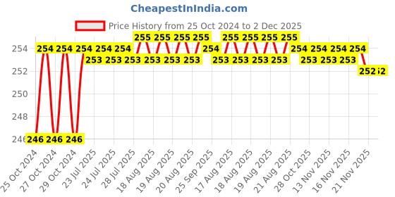 moglix.com Kayra Decor 16x24 inch PVC Man with Basketball Wall Design Stencil, KHSNT141 kayra decor Price History Graph from 25 Oct 2024 to 2 Dec 2025