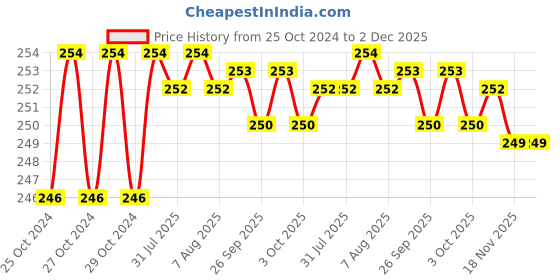 moglix.com Kayra Decor 16x24 inch PVC Plant Wall Design Stencil, KHSNT056 kayra decor Price History Graph from 25 Oct 2024 to 1 Dec 2025