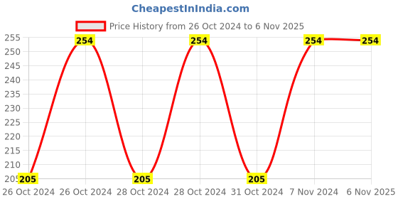 moglix.com Kayra Decor 16x24 inch PVC Squirrels Wall Design Stencil, KHSNT207 kayra decor Price History Graph from 26 Oct 2024 to 6 Nov 2025