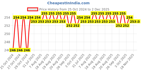moglix.com Kayra Decor 16x24 inch PVC Swirl Flower Wall Design Stencil, KHS375 kayra decor Price History Graph from 25 Oct 2024 to 2 Dec 2025