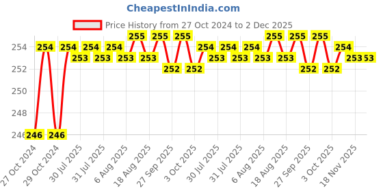 moglix.com Kayra Decor 16x24 inch PVC Swirl Wall Design Stencil, KHSNT029 kayra decor Price History Graph from 27 Oct 2024 to 2 Dec 2025