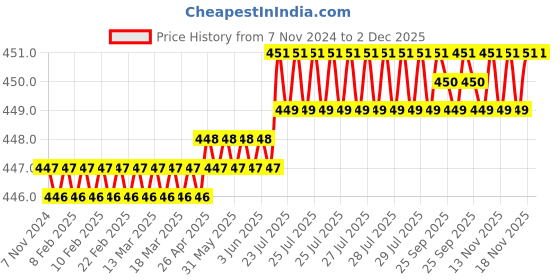 moglix.com Kayra Decor 24x40 inch Feather Wall Painting Design Stencil, KDS-36070 kayra decor Price History Graph from 7 Nov 2024 to 1 Dec 2025