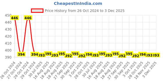 moglix.com Kayra Decor 24x40 inch PVC Reusable DIY Wall Stencil Painting, KDS36033 kayra decor Price History Graph from 26 Oct 2024 to 3 Dec 2025