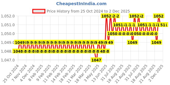 moglix.com Kayra Decor 68x36 inch PVC Birds Wall Design Stencil, KHSNT260 kayra decor Price History Graph from 25 Oct 2024 to 2 Dec 2025