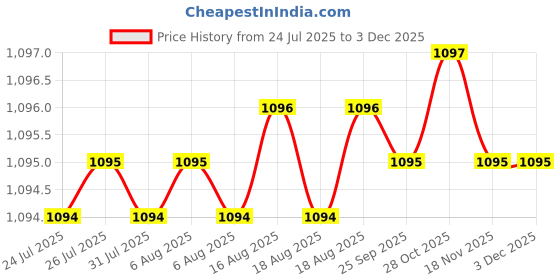moglix.com Kayra Decor 76x36 inch PVC Flamboyant Flower Stencil, KHSNT262 kayra decor Price History Graph from 24 Jul 2025 to 2 Dec 2025