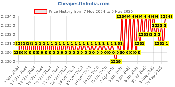 moglix.com Kayra Decor 84x84 inch PVC Moon Aura Wall Design Stencil, KHSNT423 kayra decor Price History Graph from 7 Nov 2024 to 4 Nov 2025