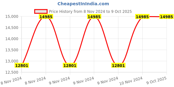 moglix.com Kazam EV 3.3kW SIM Based IOT Enabled AC Smart Charging Station kazam Price History Graph from 8 Nov 2024 to 9 Oct 2025