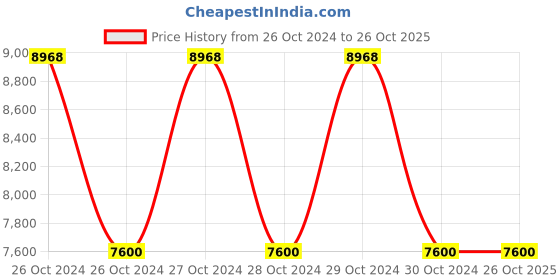 moglix.com KBL 10x8mm Blue PU 200m Tube, KBL-1080 kbl Price History Graph from 26 Oct 2024 to 26 Oct 2025