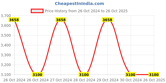 moglix.com KBL 11x8mm Blue PU 50m Tube, KBL-1180 kbl Price History Graph from 26 Oct 2024 to 26 Oct 2025