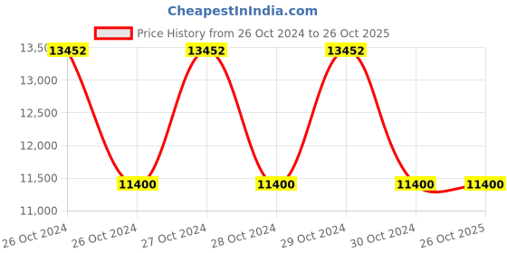 moglix.com KBL 12x10mm Blue PU 200m Tube, KBL-1210 kbl Price History Graph from 26 Oct 2024 to 26 Oct 2025