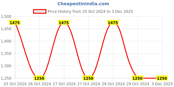 moglix.com KBL 4x2mm Blue PU 100m Tube, KBL-0402 kbl Price History Graph from 25 Oct 2024 to 3 Dec 2025