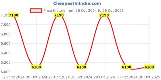 moglix.com KBL 8x5mm Blue PU 200m Tube, KBL-0805 kbl Price History Graph from 26 Oct 2024 to 26 Oct 2025