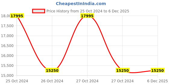 moglix.com KBL 8x5mm Blue PU 500m Tube, KBL-0805 kbl Price History Graph from 25 Oct 2024 to 5 Dec 2025