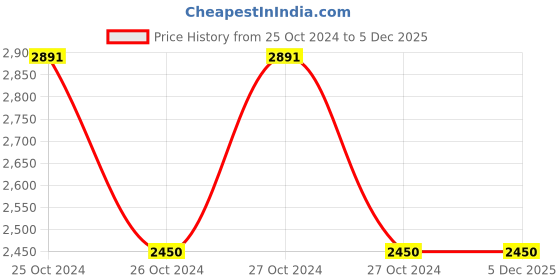 moglix.com KBL 8x6mm Blue PU 100m Tube, KBL-0806 kbl Price History Graph from 25 Oct 2024 to 5 Dec 2025