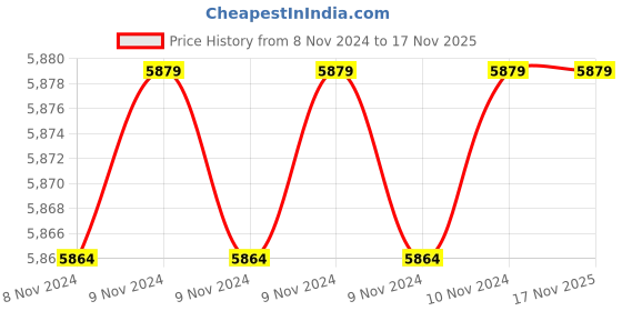 moglix.com KBL Jalhasti Gold 0.5HP Single Phase Domestic Water Mini Pump kbl Price History Graph from 8 Nov 2024 to 17 Nov 2025