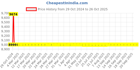 moglix.com KBL Jalhasti-I Gold 1HP Single Phase Domestic Water Mini Pump kbl Price History Graph from 29 Oct 2024 to 26 Oct 2025