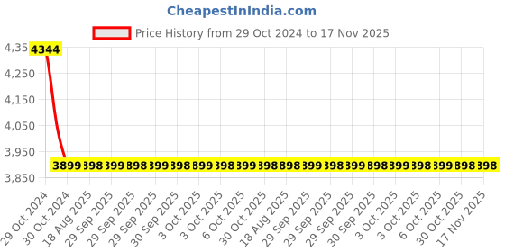 moglix.com KCS Arya AR-12CPC 12 inch Brass Extended Pillar Cock Tap for Wash Basin, P9006 kcs Price History Graph from 29 Oct 2024 to 17 Nov 2025