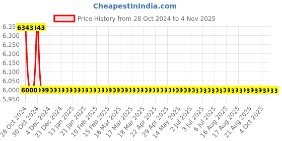 moglix.com KCS Flora FL-SLSMDF Brass Single Lever Dual Flow Hot &a; Cold Kitchen Sink Mixer Tap with Flexible Swivel Spout, 50013 kcs Price History Graph from 28 Oct 2024 to 4 Nov 2025