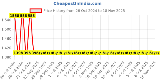 moglix.com KCS KH-WHF ABS Health Faucet with 1.25m Stainless Steel Flexible Hose Pipe &a; Wall Hook, 1001 kcs Price History Graph from 26 Oct 2024 to 17 Nov 2025