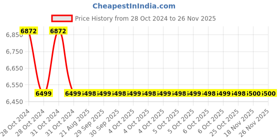 moglix.com KCS Opal OP-SLSMDF Brass Dual Flow Single Lever Hot &a; Cold Kitchen Sink Mixer Tap with Flexible Swivel Spout, 50025 kcs Price History Graph from 28 Oct 2024 to 26 Nov 2025