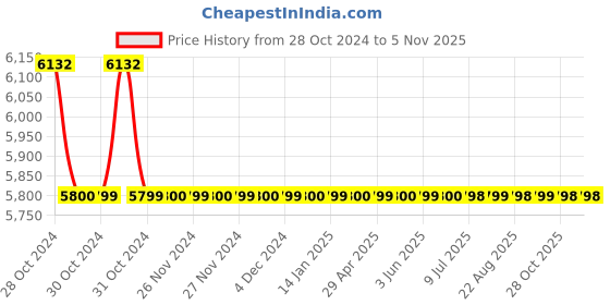 moglix.com KCS Opal OP-SLSNDF Brass Dual Flow Single Lever Hot &a; Cold Kitchen Sink Mixer Water Tap with Flexible Silicone Swivel Spout, 50041 kcs Price History Graph from 28 Oct 2024 to 5 Nov 2025