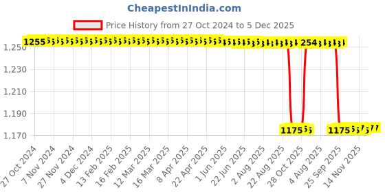 moglix.com KDB 10 inch Stainless Steel Allis Tissue Holding Forceps kdb Price History Graph from 27 Oct 2024 to 5 Dec 2025
