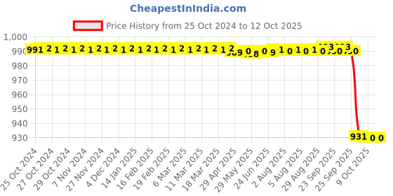 moglix.com KDB 10 inch Stainless Steel Plain Dissecting Forceps kdb Price History Graph from 25 Oct 2024 to 11 Oct 2025