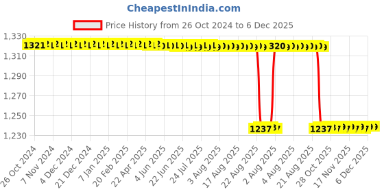 moglix.com KDB 10 inch Stainless Steel Regular Needle Holder kdb Price History Graph from 26 Oct 2024 to 6 Dec 2025