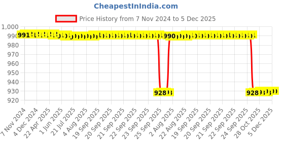 moglix.com KDB 10 inch Stainless Steel Tooth Dissecting Forceps Price History Graph from 7 Nov 2024 to 4 Dec 2025