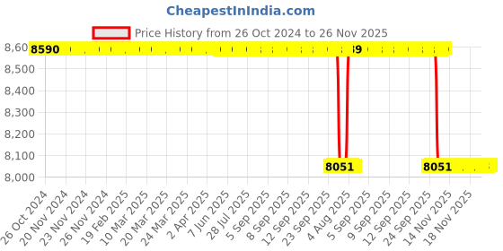 moglix.com KDB 10 inch Stainless Steel Tungsten Carbide Metzenbaum Scissor kdb Price History Graph from 26 Oct 2024 to 26 Nov 2025