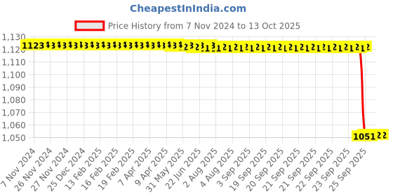 moglix.com KDB 11 inch Stainless Steel Plain Dissecting Forceps Price History Graph from 7 Nov 2024 to 12 Oct 2025