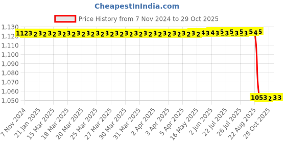 moglix.com KDB 11 inch Stainless Steel Tooth Dissecting Forceps kdb Price History Graph from 7 Nov 2024 to 28 Oct 2025