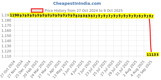 moglix.com KDB 12 inch Stainless Steel Plain Dissecting Forceps kdb Price History Graph from 27 Oct 2024 to 8 Oct 2025