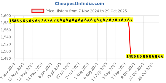 moglix.com KDB 12 inch Stainless Steel Regular Needle Holder kdb Price History Graph from 7 Nov 2024 to 29 Oct 2025